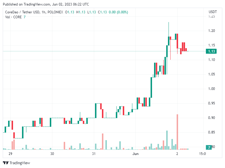 Core Price Today