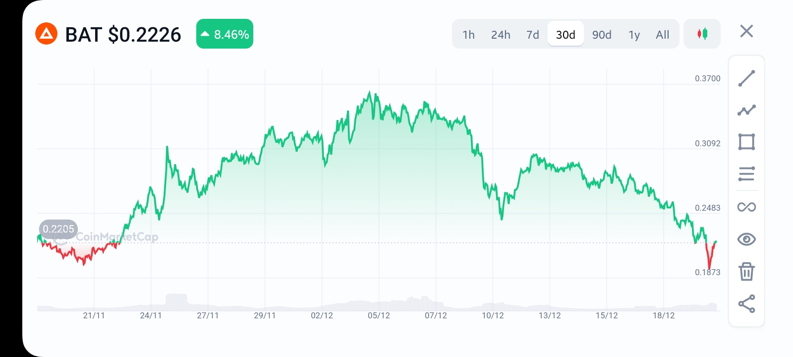 BAT Price 