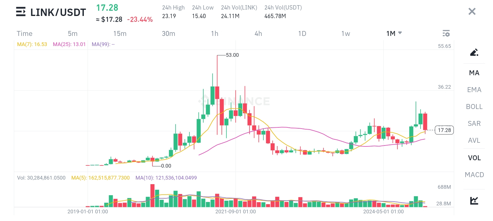 LINK price chart