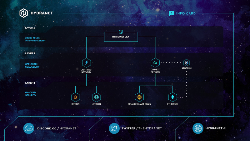 Hydranet Layer 3 DEX Structure