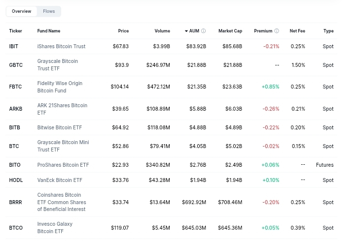 Top 10 Spot Bitcoin ETFs 