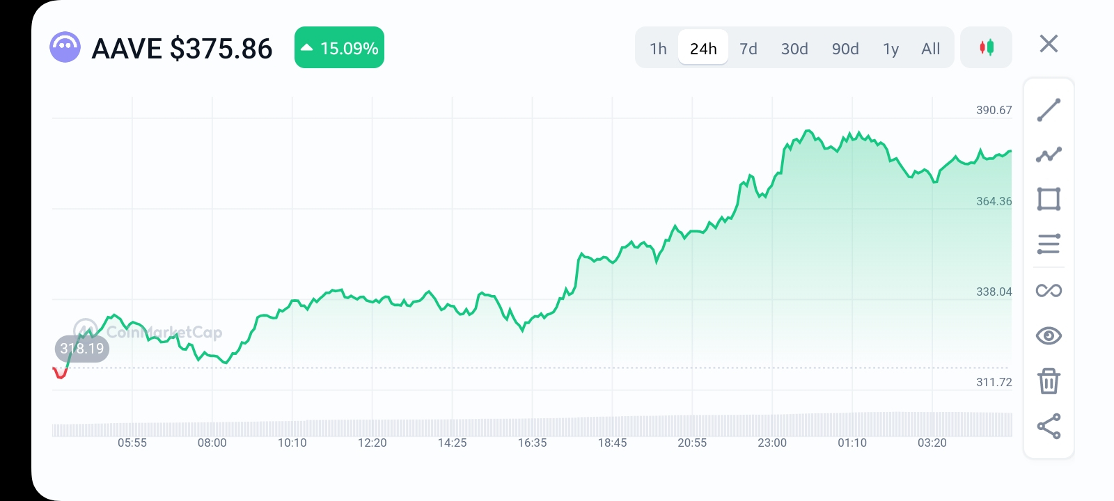 Aave price chart