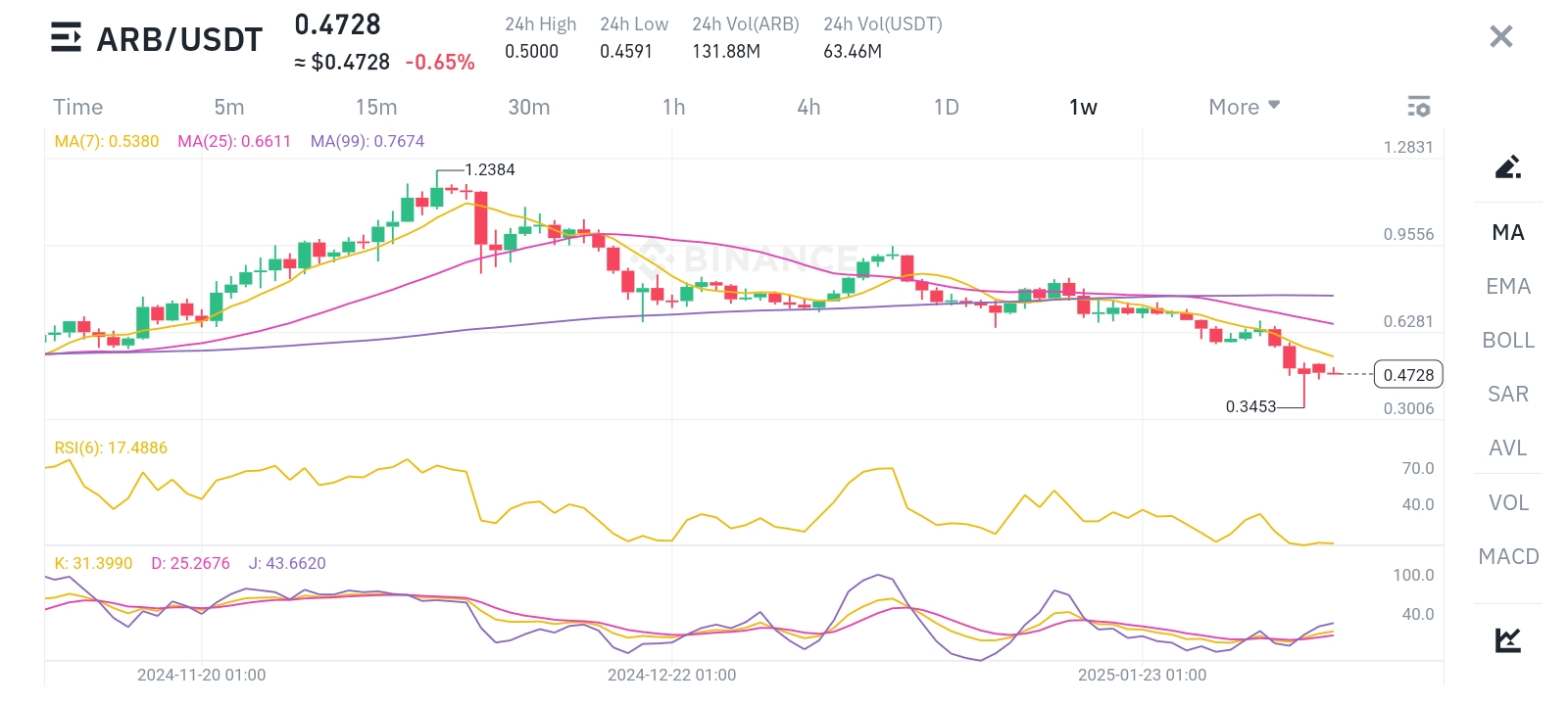 ARB price 