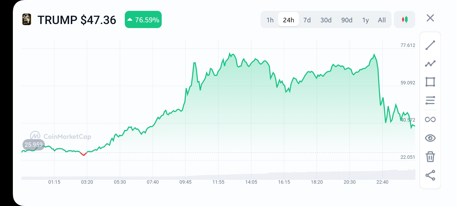 TRUMP token market chart