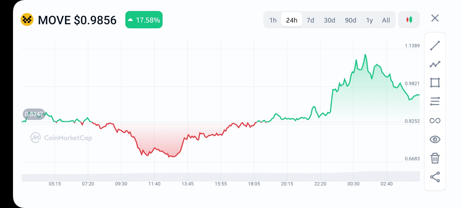 MOVE price 