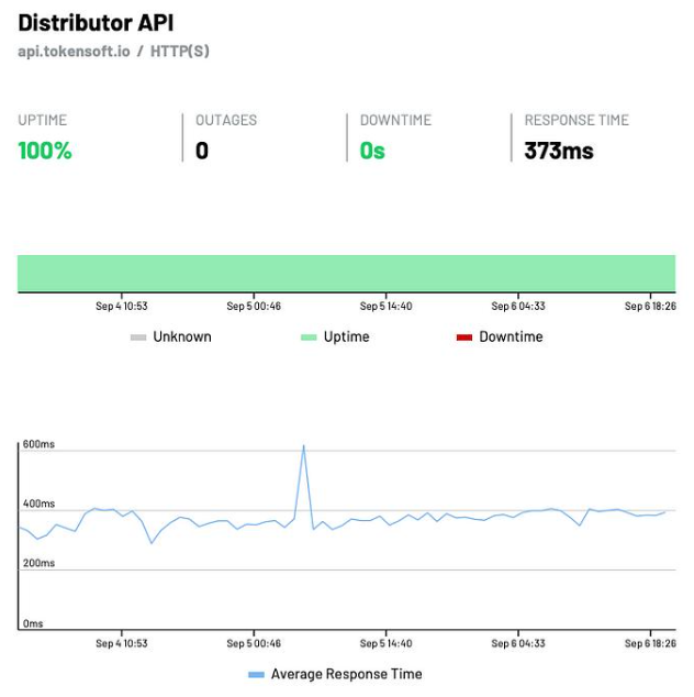 Tokensoft’s Distributor API Uptime
