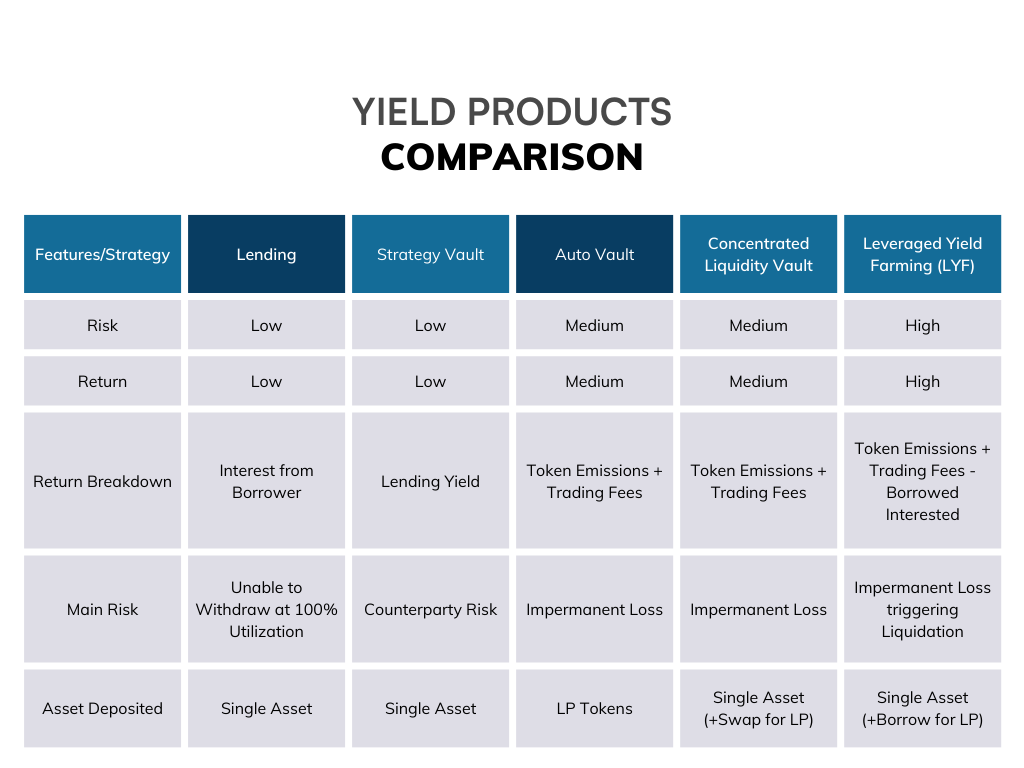 Tulip Protocol yield products