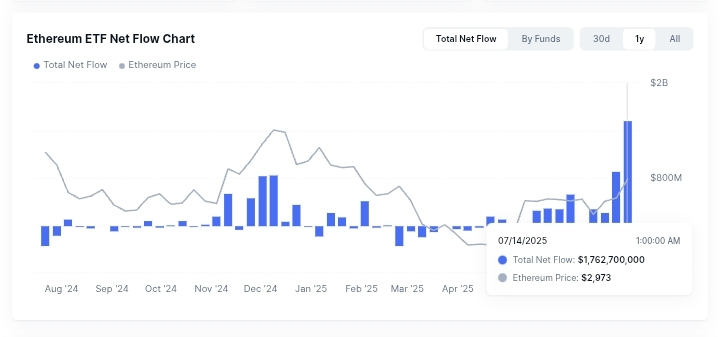 Spot ETH ETFs net inflows 