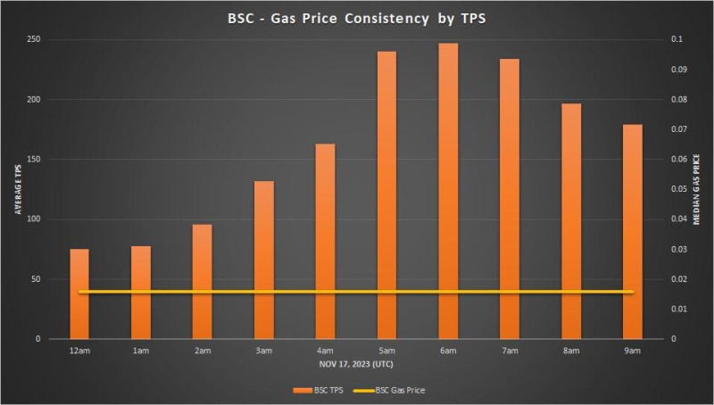 BNB Gas Price Consistency By TPS